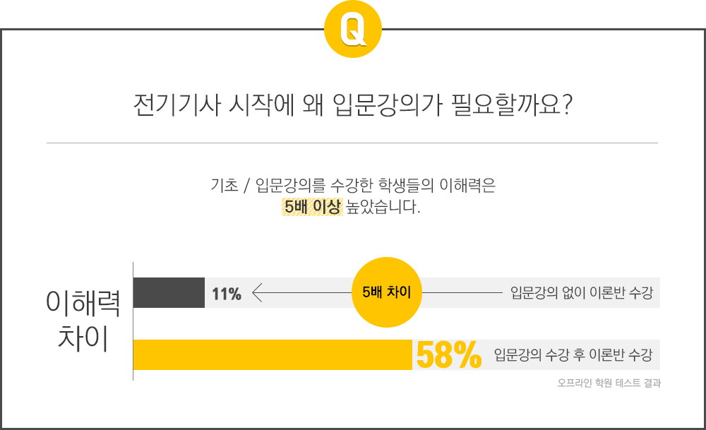 전기기사 시작에 왜 입문강의가 필요할까요?-기초/입문강의 수강학생들은 이력이 5배이상 놓았습니다.