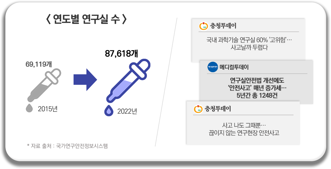 대형/고층건물 수 증가 추이